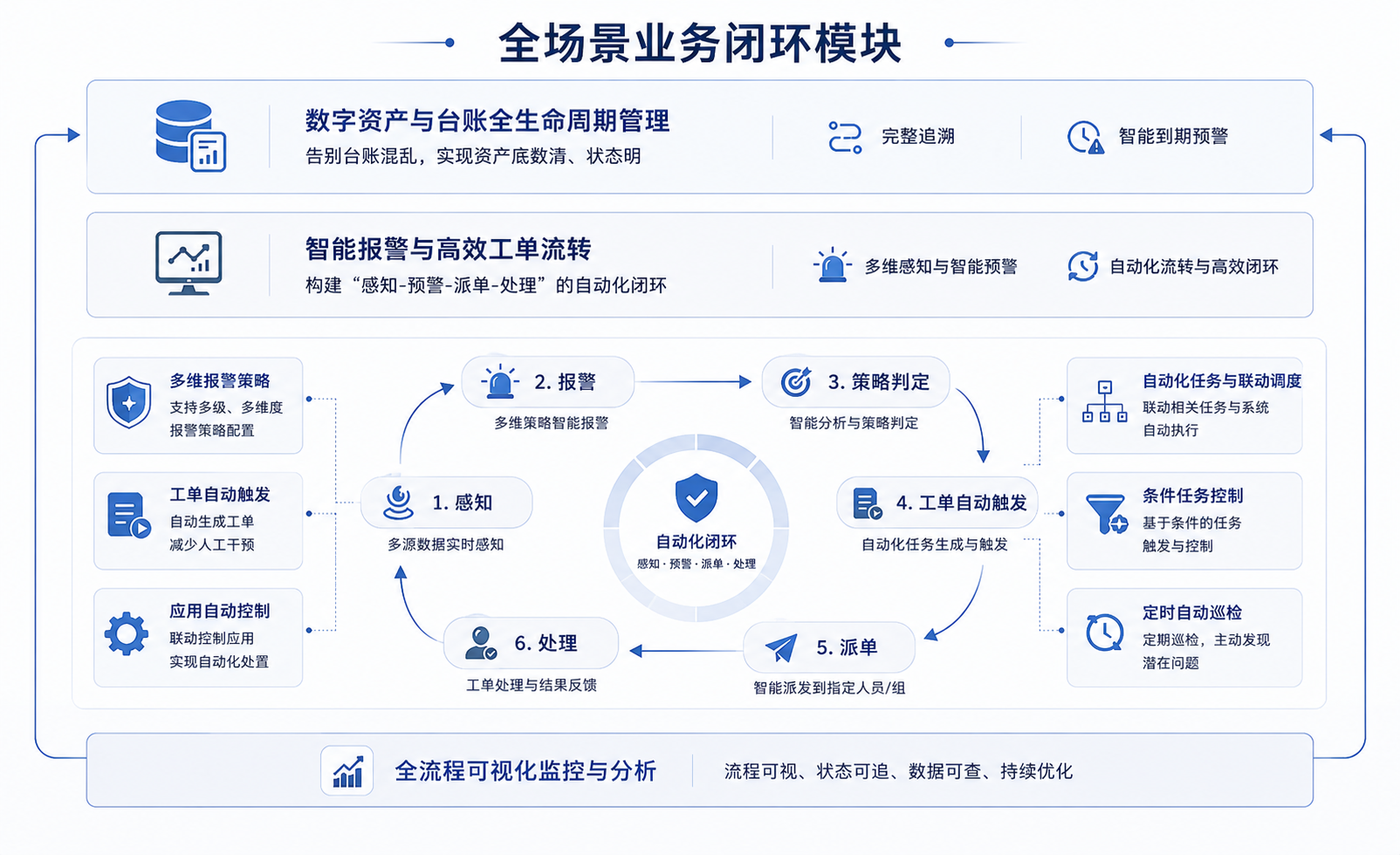 全场景业务闭环.png